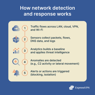An overview of how network detection and response works